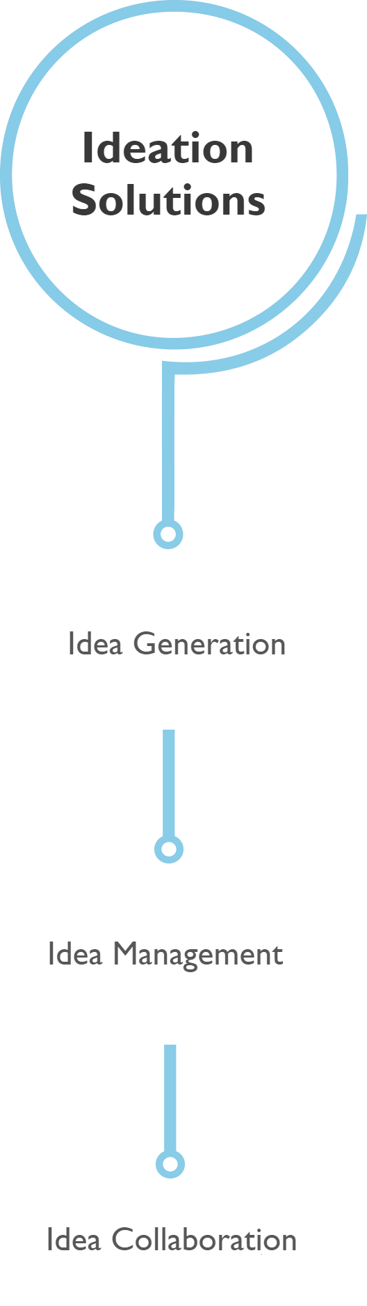 Ideation Solutions detailed services