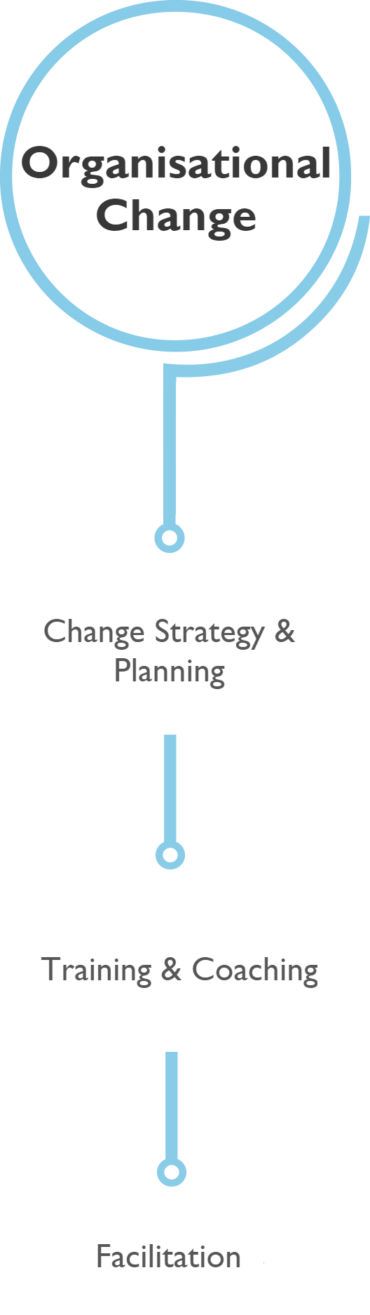 Organisational change detailed services